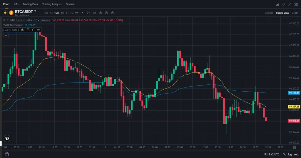 15 min candle stick chart with ema20 and vwap 1