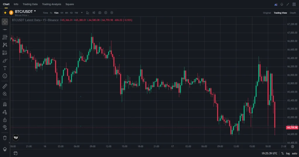 Btcusdt 15 minute candlestick chart showing intraday market structure, high low boundaries, and liquidity sweep zones. 1