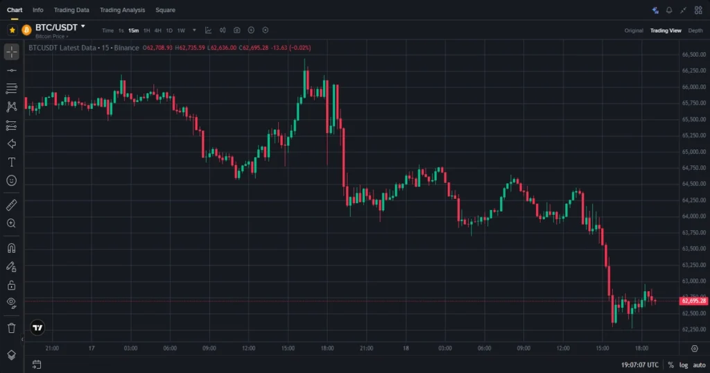 Btcusdt 15 minute market structure showing bearish continuation, value area high and low, and session point of control 1
