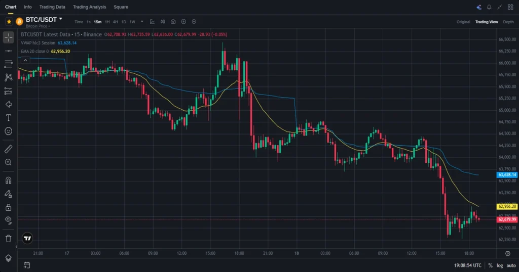 Btcusdt trading below vwap and 20 ema on the 15 minute chart reflecting seller controlled market structure. 1