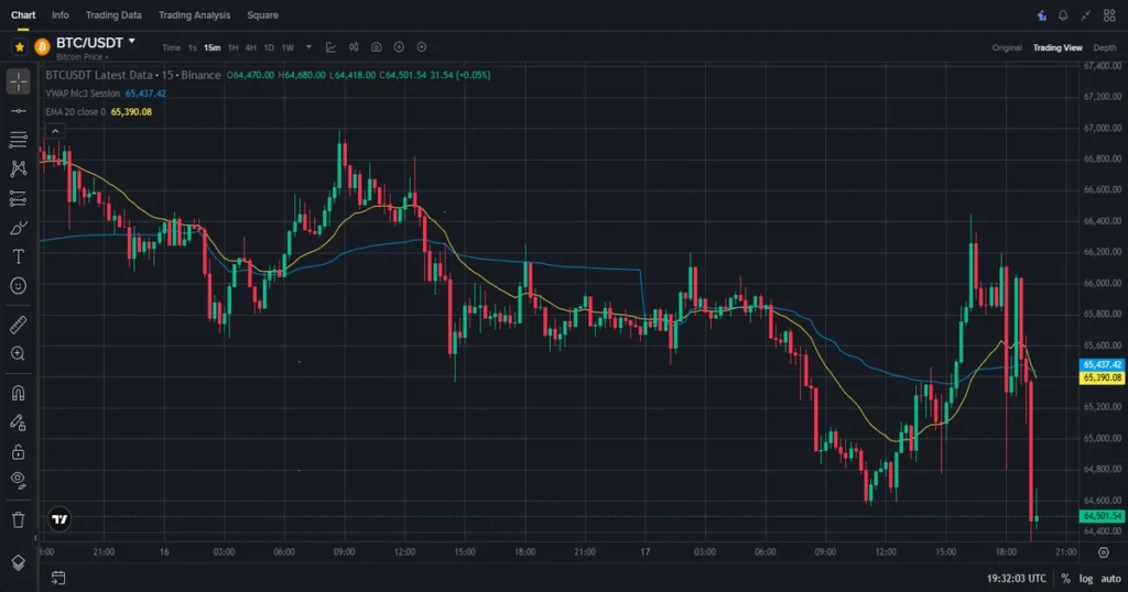 Bitcoin price trading below vwap and ema20 reflecting bearish intraday control 1