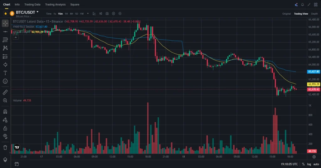 Bitcoin intraday volume bars showing weak participation, buyer absorption, seller aggression, and footprint delta activity. 1
