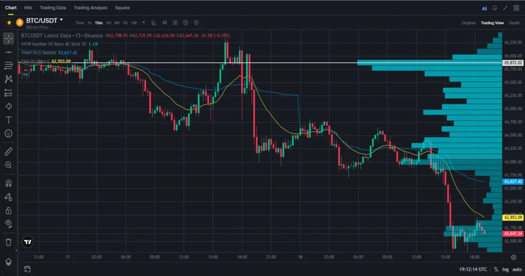 Bitcoin volume profile visible range showing high volume nodes, low volume gaps, and session liquidity concentration zones. 1