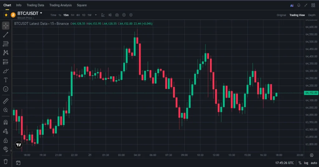 Intraday market structure and boundary levels for btcusdt on the 15-minute chart.