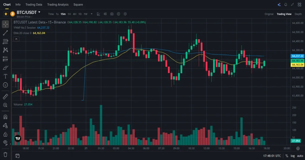 Intraday volume bars and relative volume metrics for btcusdt.