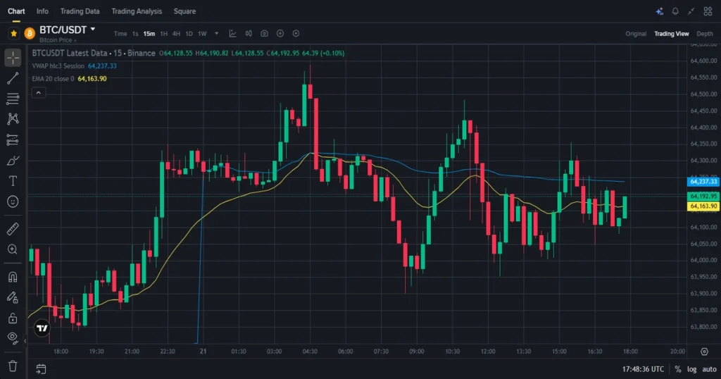 Vwap and 20 ema technical interaction layers on btcusdt intraday chart.