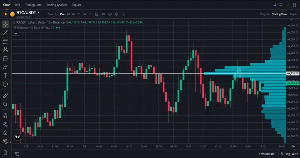 Volume profile visible range showing high and low volume nodes for btcusdt.