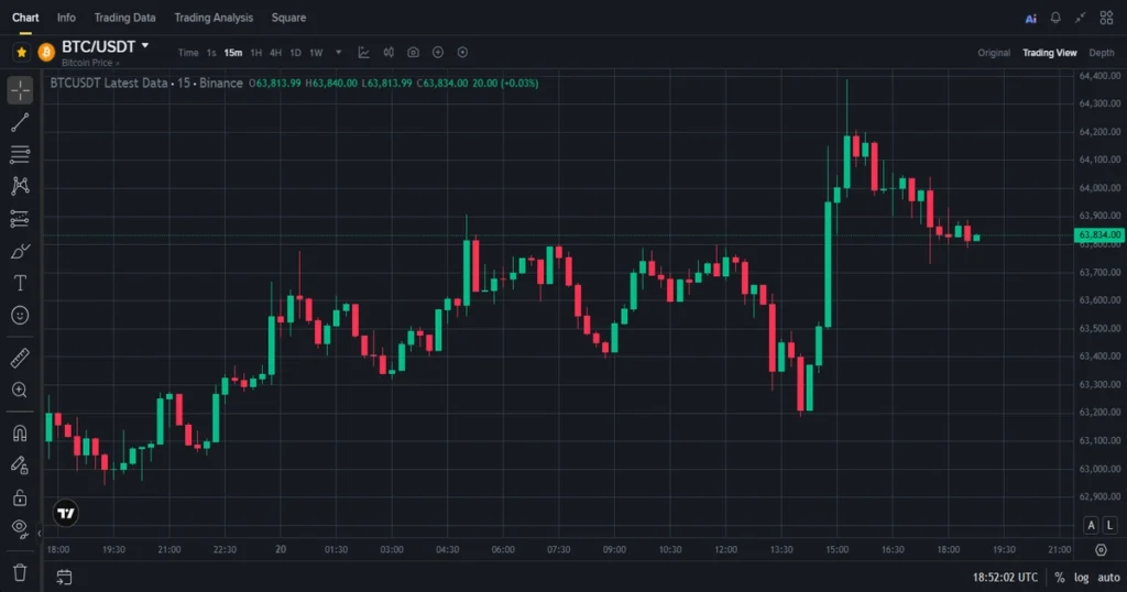 Bitcoin 15-minute market structure showing bearish continuation, value area high, value area low, and session poc levels.