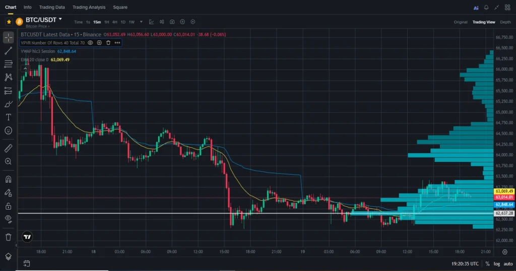 Bitcoin btcusdt volume profile visible range showing session poc, liquidity concentration, and value distribution zones.