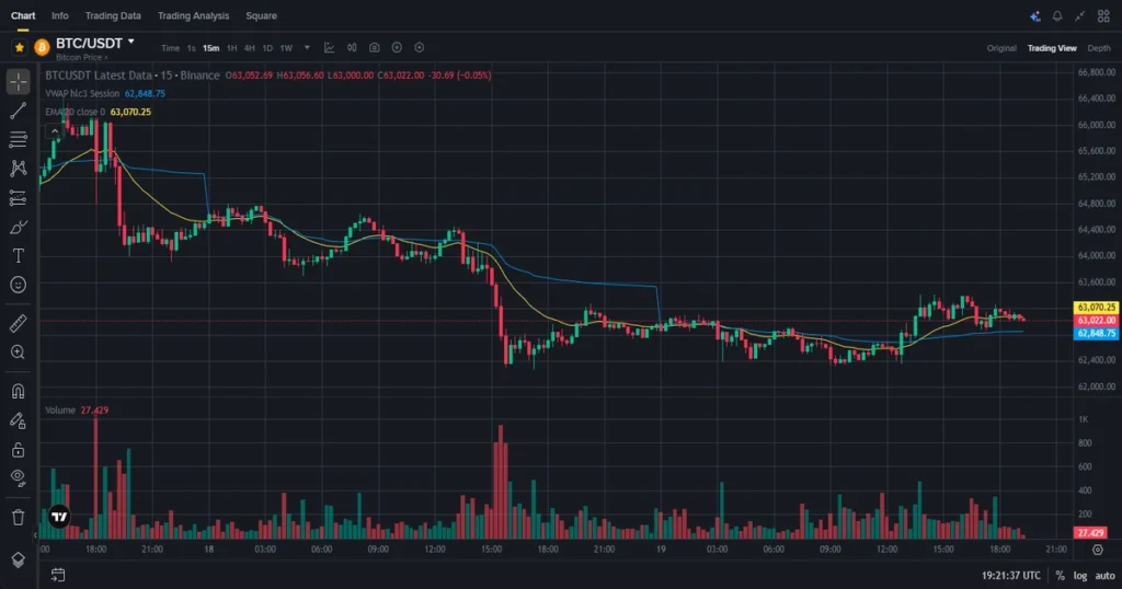 Bitcoin btcusdt intraday volume bars showing weak participation and seller aggression during live session.