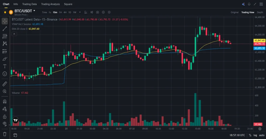 Bitcoin intraday volume bars showing weak market participation and compressed trading activity during the live session.