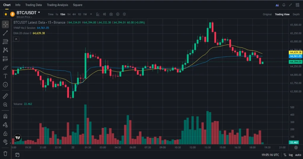 Intraday volume bars and relative volume metrics for btcusdt.
