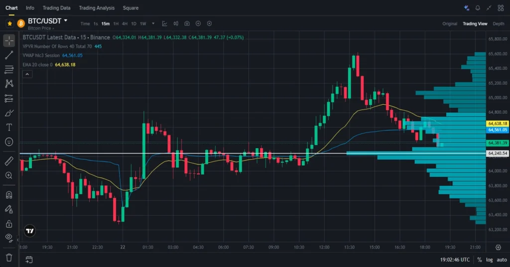 Volume profile visible range showing high and low volume nodes for btcusdt.
