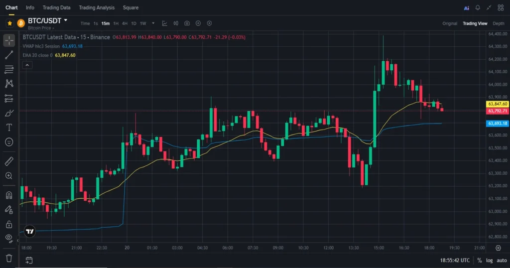 Bitcoin price trading below ema20 and above vwap showing mixed institutional control and short-term momentum pressure.