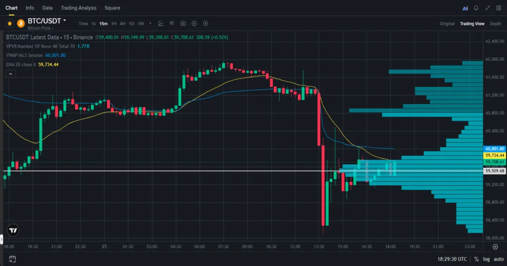 Btcusdt trading below vwap and 20 ema showing bearish intraday control and trapped session buyers.