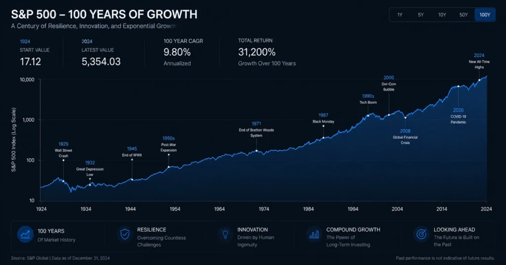A multi-decade macro growth chart tracking long-term structural milestones in the history of dow jones index.