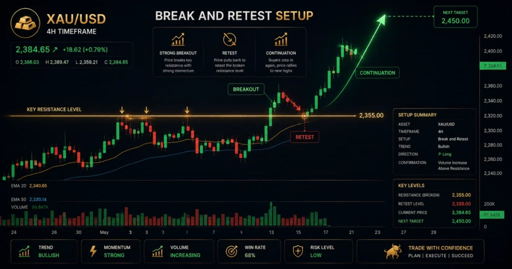 Technical price chart showing a break-and-retest strategy execution on xauusd