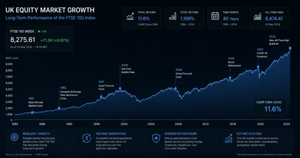 A multi-decade macro growth chart tracking long-term structural milestones in the history of the ftse 100 index.