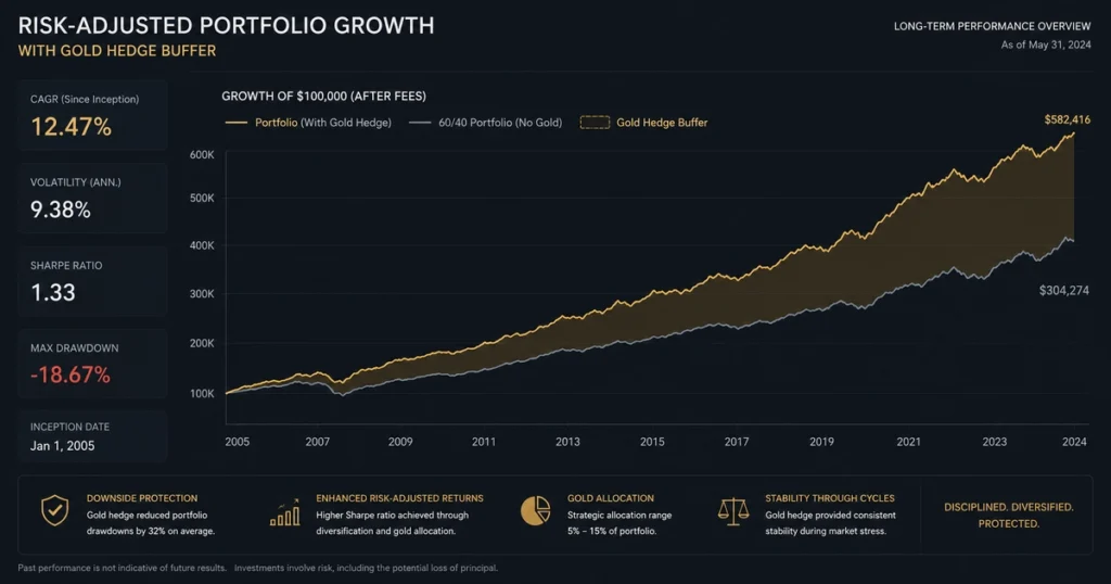 Multi-asset portfolio chart showing downside risk protection achieved through strategic allocations in a gold investment guide.