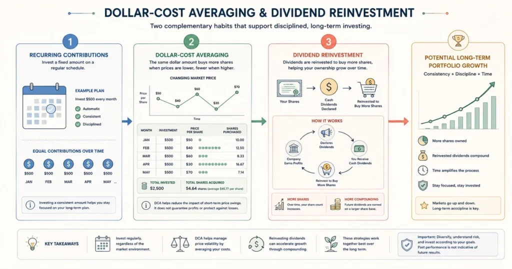 Flat vector diagram showing dollar-cost averaging and dividend reinvestment contributing to long-term portfolio compounding across changing market prices.