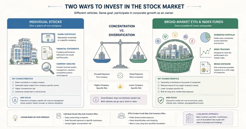 Flat vector comparison showing individual stocks versus broad-market etfs and index funds, highlighting company-specific risk and diversified market exposure.