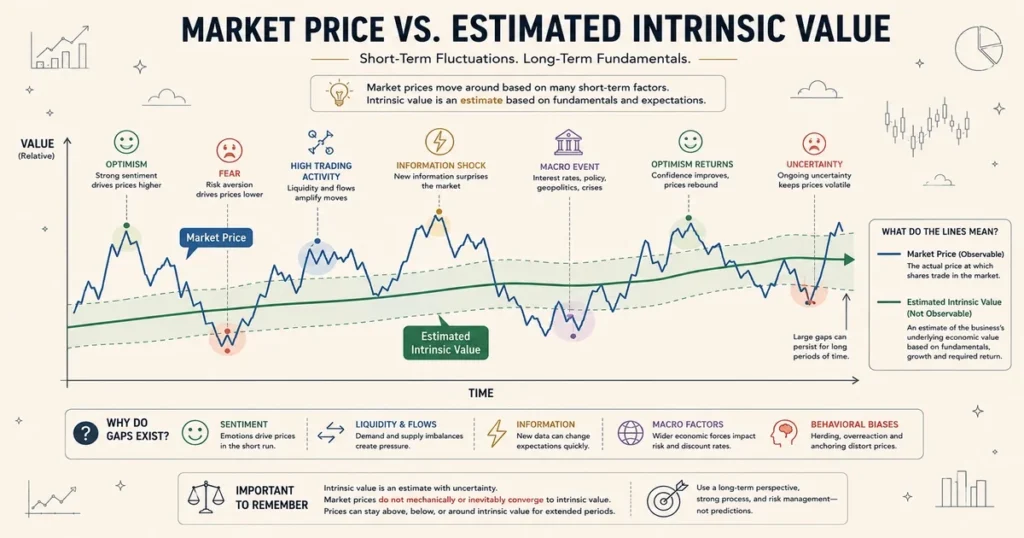 Flat vector infographic comparing short-term market-price fluctuations with longer-term changes in estimated intrinsic corporate value.