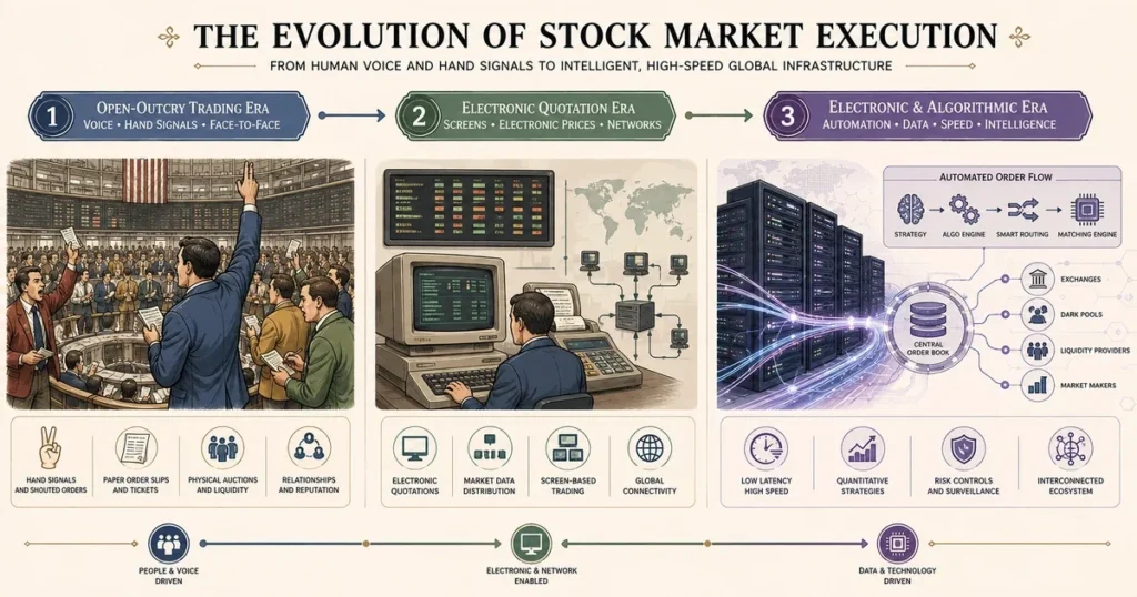 Flat vector infographic showing the evolution of stock market trading from physical open-outcry pits to electronic and algorithmic execution.