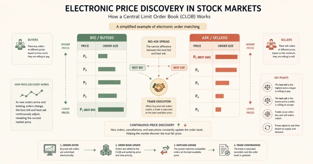 Flat vector diagram showing how bids and asks interact in an electronic order book to facilitate stock price discovery and trade execution.