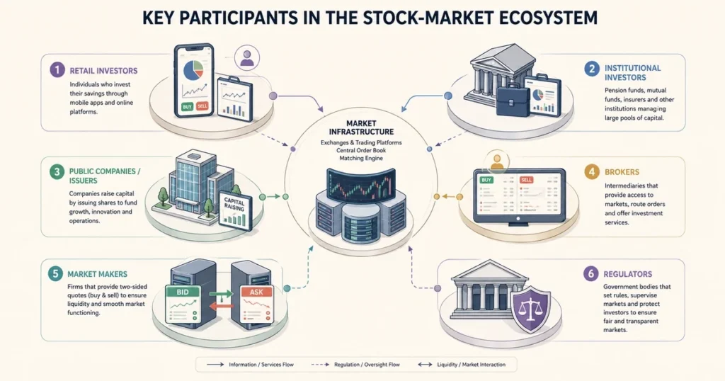 Flat vector infographic showing key stock market participants including retail investors, institutional investors, brokers, market makers, exchanges, and regulators.