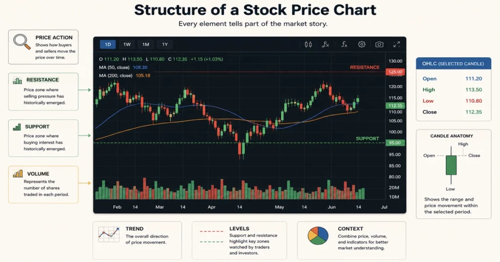 Modern stock price chart showing candlesticks, ohlc data, trading volume, moving averages, and support and resistance levels.