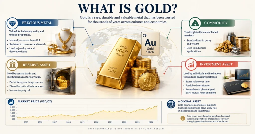 Flat vector illustration explaining what is gold as a precious metal, monetary asset, reserve asset, and investment asset.