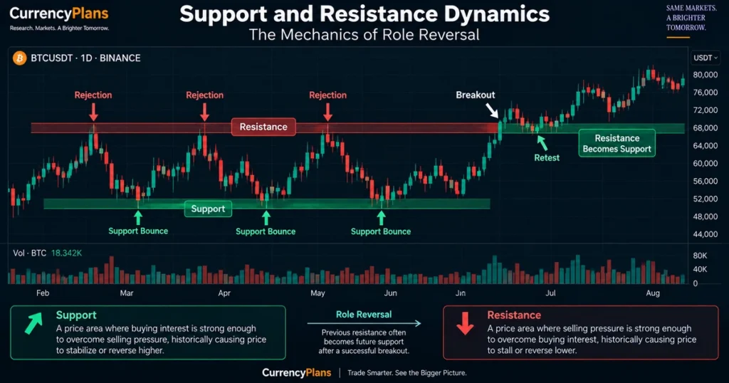 How to read a crypto price chart: the complete guide to candlesticks, support/resistance, indicators, and market structure Candlestick chart illustrating horizontal support touches, resistance rejections, and a role-reversal breakout where prior resistance flips into new support.