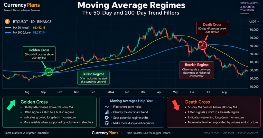 How to read a crypto price chart: the complete guide to candlesticks, support/resistance, indicators, and market structure Bitcoin price chart with 50-day and 200-day moving averages, annotating a bullish golden cross and a bearish death cross.